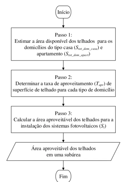 Figura 4 – Fluxograma do método para estimar a área aproveitável dos telhados em uma  subárea