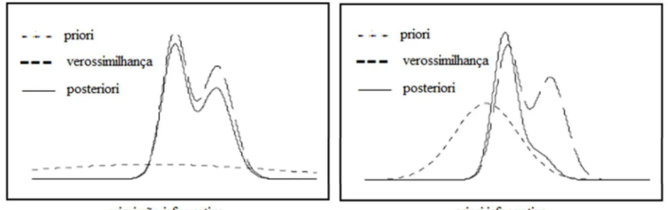 Figura 7 – Influência da escolha da distribuição a priori “não informativa” (esquerda) ou 