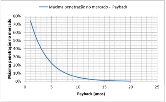 Figura 9 – Máxima penetração no mercado da tecnologia fotovoltaica em função do payback