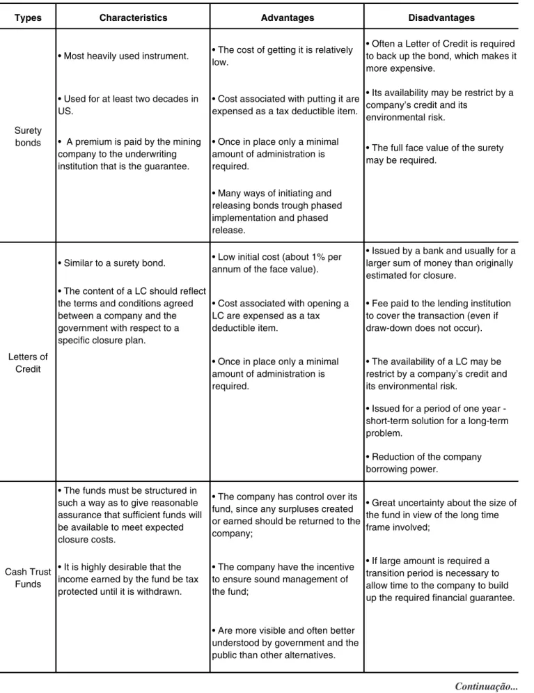 Table 2 - Financial Guarantee Instruments.