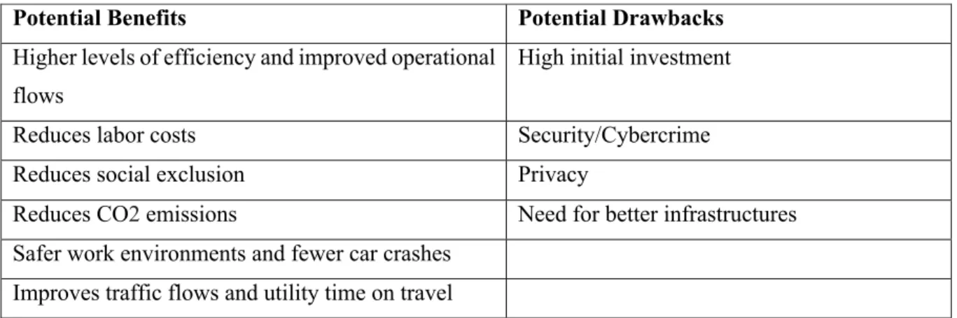 Table 3 - Potential benefits and drawbacks of self-driving technology . 