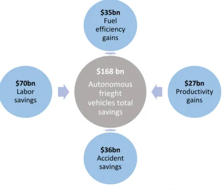 Figure 2 - Potential Savings per year to the Autonomous Freight Vehicles in the US.