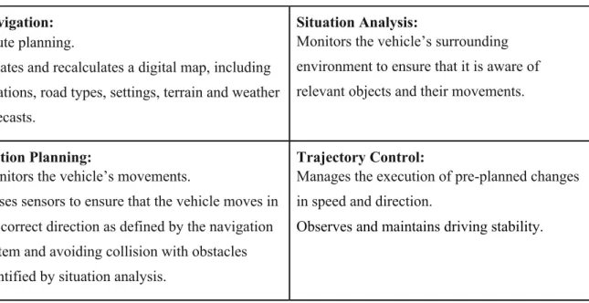Table 1 - Basic interdependent functions for self-driving systems. 