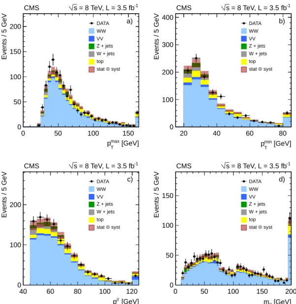 Figure 1: Distributions for W + W − candidate events of (a) the leading lepton transverse mo- mo-mentum p max T , (b) the trailing lepton transverse momentum p minT , (c) the dilepton transverse momentum p `` T , and (d) the dilepton invariant mass m `` 