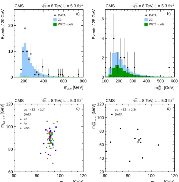 Figure 2: Distributions for ZZ candidate events of (a) the four-lepton reconstructed mass for the sum of the 4e, 4µ, and 2e2µ channels and (b) the sum of the 2 ` 2τ channels