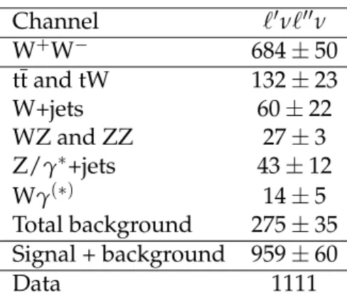 Table 1: Expected and observed event yields for the W + W − selection. The uncertainties corre- corre-spond to the statistical and systematic uncertainties added in quadrature.