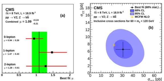 Figure 3: (a) Best-fit values of the ratios of the VZ production cross sections, relative to SM pre- pre-dictions for individual channels, and for all channels combined (hatched band)