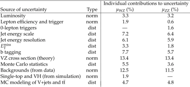 Table 1: Sources of systematic uncertainty, including whether they affect the distribution (dist) or normalization (norm) of the BDT output, and their relative contributions to the expected uncertainty in the signal strengths µ WZ and µ ZZ .