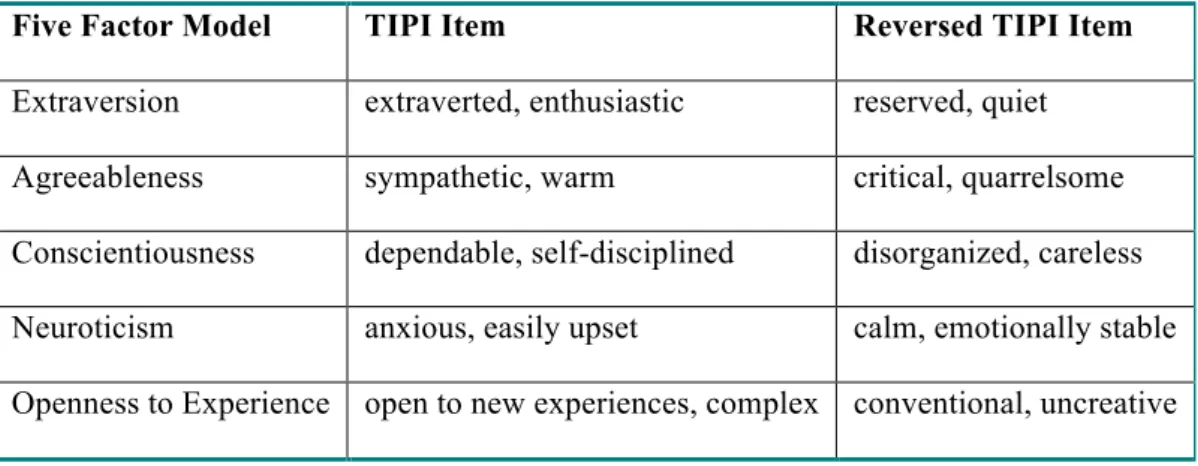 Table 1: TIPI Items adapted from Ehrhart et. al. (2009) 