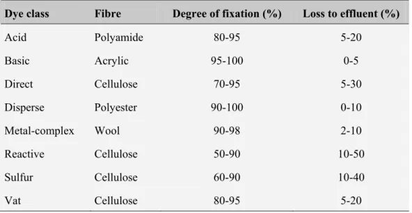 Table 1.1 – Dyes target fibres, degree of fixation and percentage of dye lost to the effluent (O’Neill, 2002)