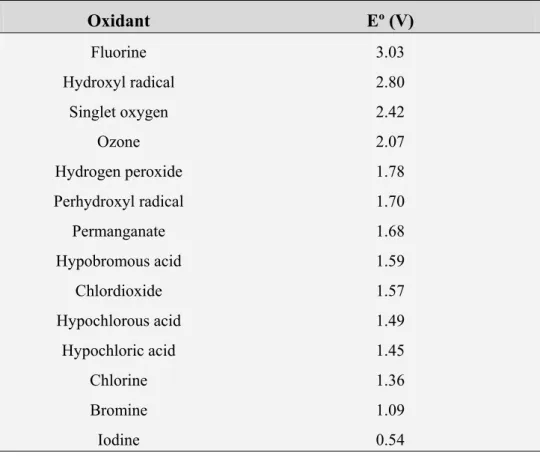 Table 1.3 – Oxidation potential against Standard Hydrogen Electrode of some relevant oxidants (Legrini et  al., 1993; Domènech et al., 2001)