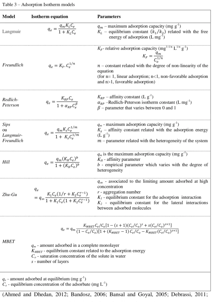 Table 3 – Adsorption Isotherm models 
