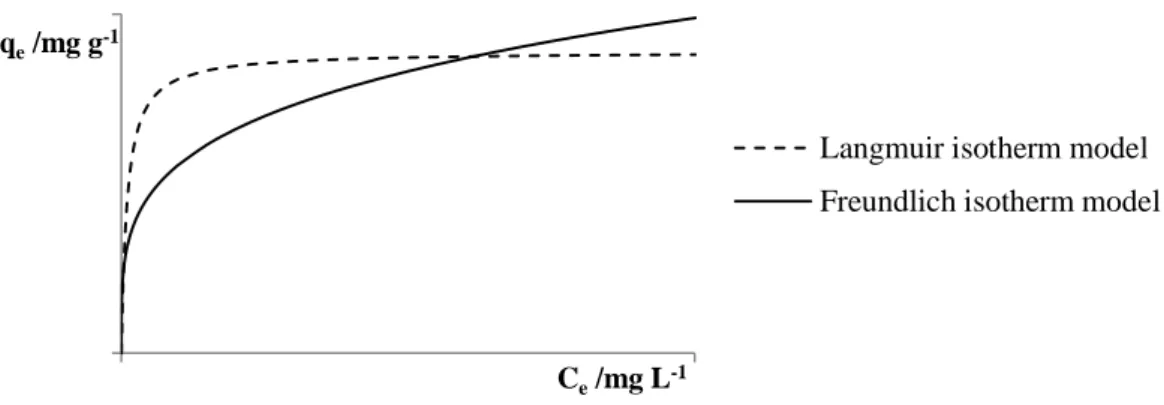 Figure 7 – Schematic representation of the isotherms of Langmuir and Freundlich  0