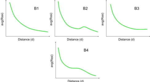Fig. 3. Example charts (RSSI, distance)