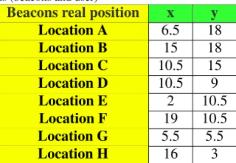 Table 2. Proposed method, experimental results, positioning and precision