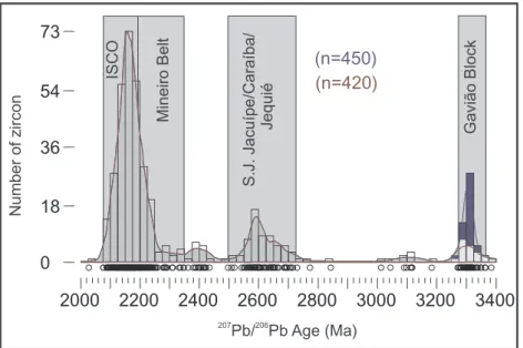 Fig. 10. LA-ICP-MS U-Pb age distribution frequency of less than 10%