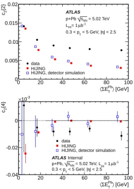 Fig. 2: The two-particle (upper plot) and four-particle (lower plot) cumulants calculated using the reference flow particles as a function of ΣE T Pb for data (circles), the fully simulated HIJING events (open squares) and the large generator-level HIJING 