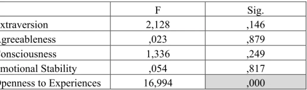 Table 1 ANOVA for Five Personality Traits 