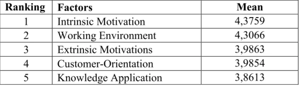 Table 2 Ranking for perceived importance levels of Employer Attractiveness factors 