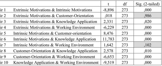 Table 3 Paired-sample T test for perceived importance levels of Employer Attractiveness factors 