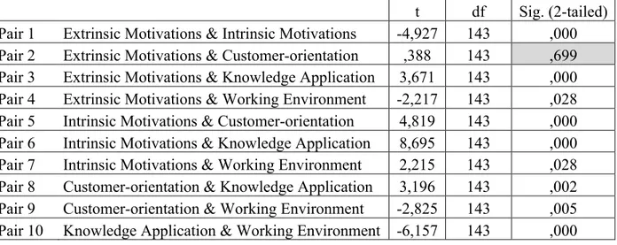 Table 5 Paired Sample T test for perceived importance levels of Employer Attractiveness factors for  Portuguese SIE.