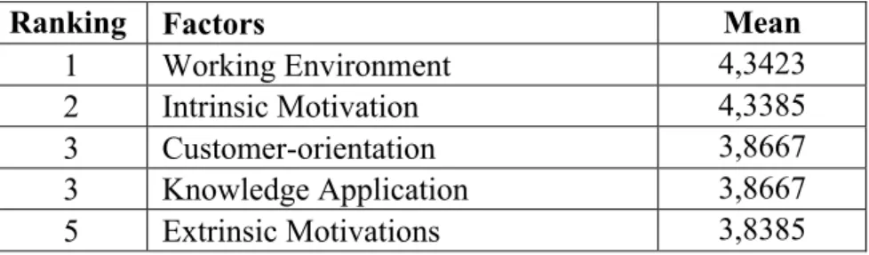 Table 7 - Ranking for perceived importance levels of Employer Attractiveness factors for Non-Portuguese  SIE 