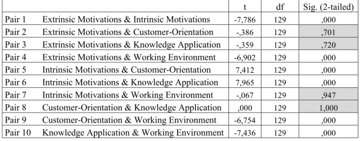 Table 8 Paired Sample T test for perceived importance levels of Employer Attractiveness factors for Non- Non-Portuguese SIE