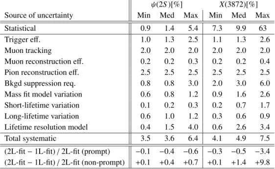 Table 4: Summary of relative uncertainties for the ψ(2S ) and X(3872) cross-section measurements showing the smallest (Min), median (Med) and largest (Max) values across the p T bins
