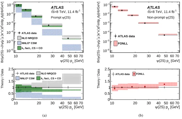 Figure 5: Measured cross section times branching fractions as a function of p T for (a) prompt ψ(2S ) production compared to NLO NRQCD [29], the k T factorisation model [30] and the NNLO* CSM [32], and (b) non-prompt ψ(2S ) production compared to FONLL [28