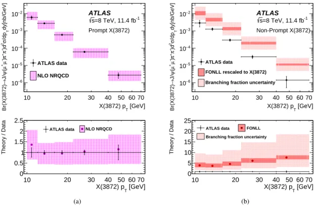 Figure 6: Measured cross section times branching fractions as a function of p T for (a) prompt X(3872) compared to NLO NRQCD predictions with the X(3872) modelled as a mixture of χ c1 (2P) and a D 0 D¯ ∗0 molecular state [12], and (b) non-prompt X(3872) co