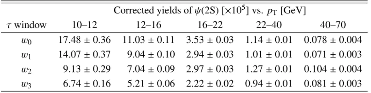 Table 1: Fitted yields of ψ(2S) in bins of pseudo-proper lifetime and p T . Uncertainties are statistical only.