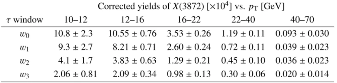 Table 2: Fitted yields of X(3872) in bins of pseudo-proper lifetime and p T . Uncertainties are statistical only.