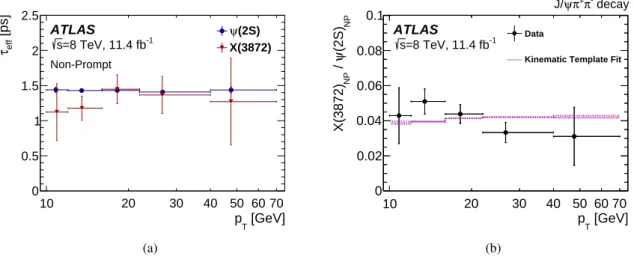 Figure 3: (a) Measured effective pseudo-proper lifetimes for non-prompt X(3872) and ψ(2S )