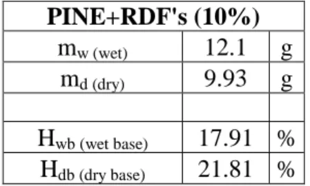 Table  4: Average humidity in the raw material after adding water (RDF 10% + pine 90%)