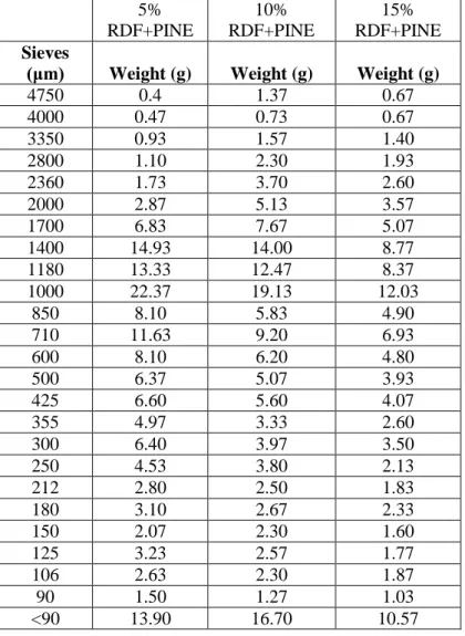 Table  5: Average mass retained by the sieves of different meshes (decreasing sieve value)  for samples of each material