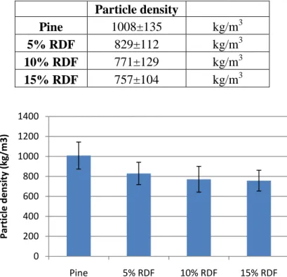 Table  7: Average particle density values (100% pine, 5% RDF, 10% RDF and 15% RDF). 
