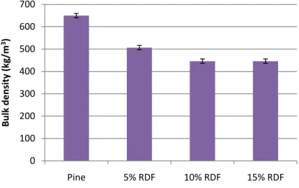 Table  8: Average of bulk density values (100% pine, 5% RDF, 10% RDF and 15% RDF). 