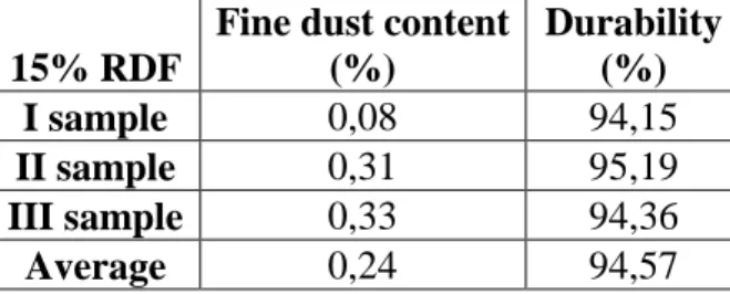 Table  11: Values of the content of fine powders and the durability of the three pellet samples  containing 15% of RDF.