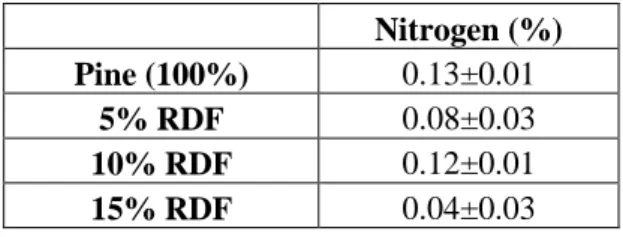 Table  13: Average of Nitrogen (%) contained in four types of pellet (Salvati, 2019). 