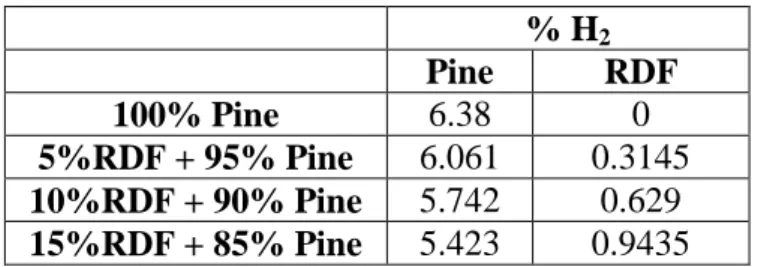 Table  16:  Percentages of total Hydrogen in the four types of pellets. 