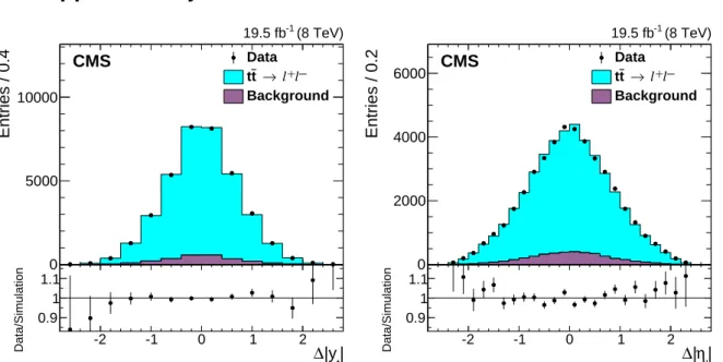 Figure A.1: Reconstructed ∆ | y t | and ∆ | η ` | distributions from data (points) and simulation (his- (his-togram), with the predicted signal (tt → ` + ` − ) and background distributions shown separately.