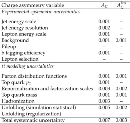 Table 1: Systematic uncertainties in the inclusive values of the charge asymmetries obtained from the unfolded distributions