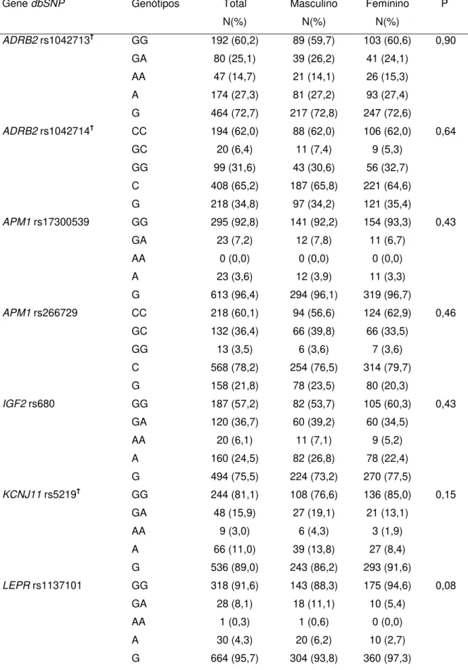 Tabela 4.5: Freqüência de genótipos e alelos dos polimorfismos do estudo na amostra  da população e entre os sexos