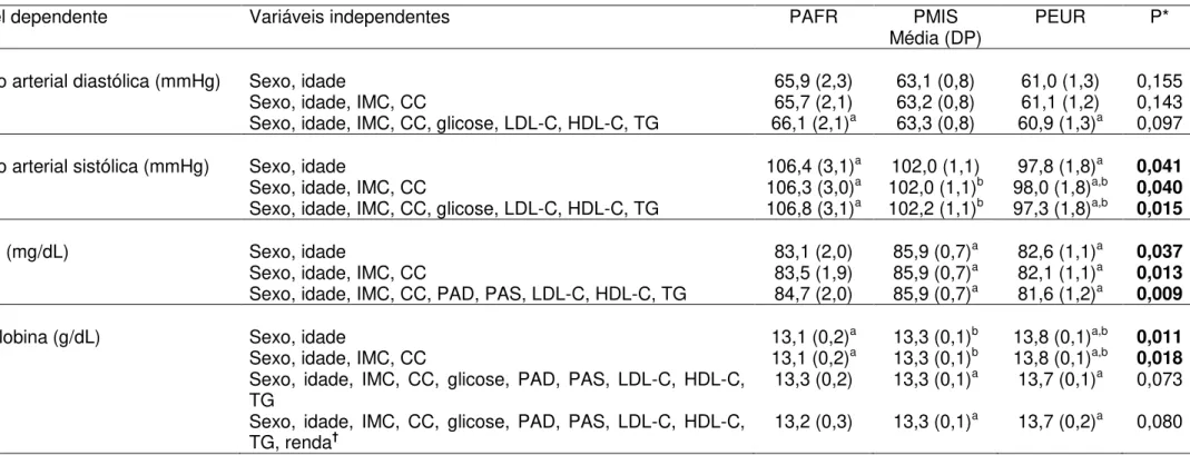 Tabela  3.2:  Pressão  arterial,  glicose  e  hemoglobina  entre  os  grupos  predominantemente  Africano  (PAFR),  predominantemente  Europeu  (PEUR)  e  predominantemente miscigenado (PMIS) ajustada por diferentes covariáveis