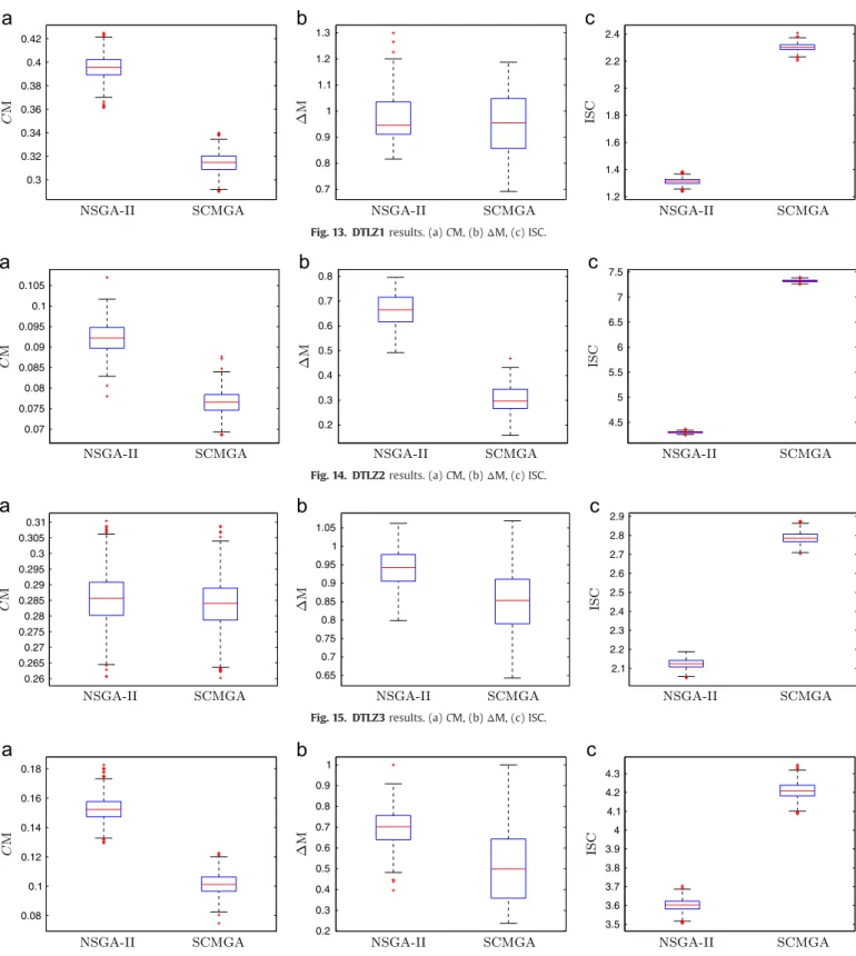 Fig. 14. DTLZ2 results. (a) CM, (b) Δ M, (c) ISC.