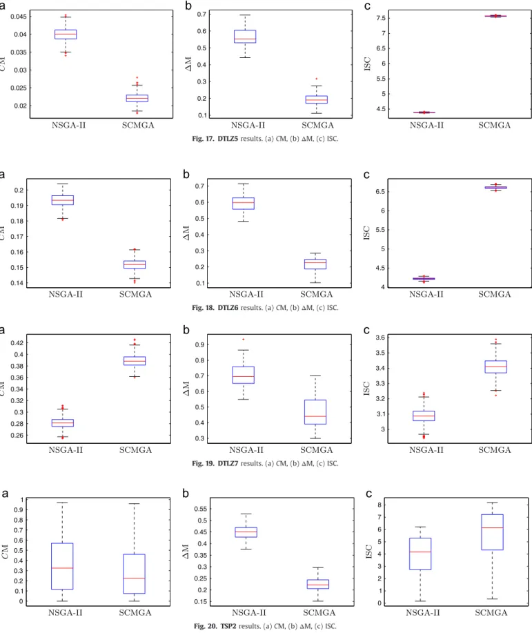 Fig. 18. DTLZ6 results. (a) CM, (b) Δ M, (c) ISC.