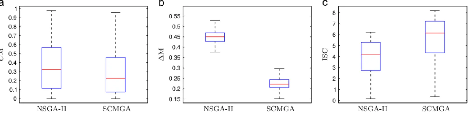 Fig. 11 shows the result which has been observed for the instance FONSECA, and Fig. 12 shows the result which has been observed for the instance VIENNET