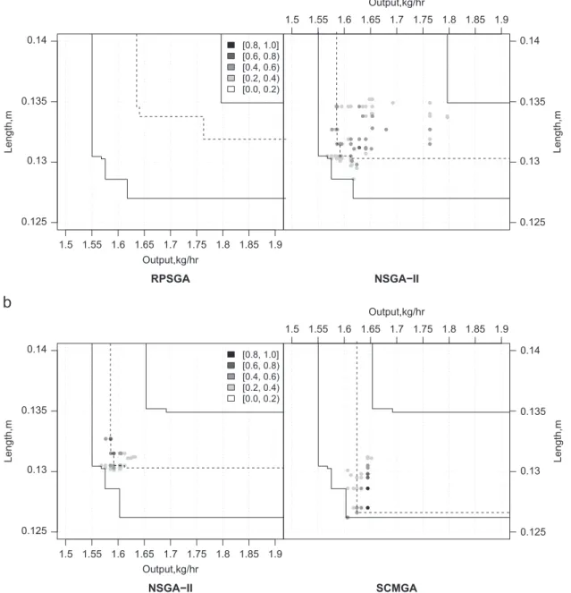 Fig. 24. Empirical attainment functions: comparison between the RPSGA, NSGA-II and SCMGA algorithms.