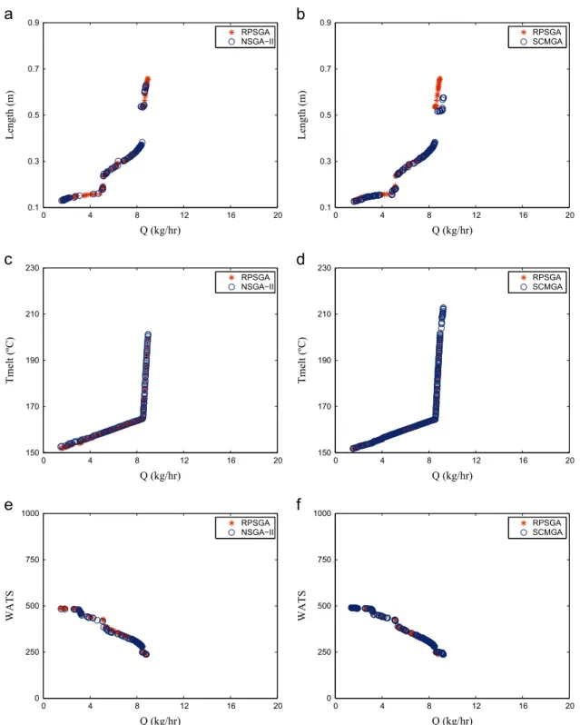 Fig. 25. Results obtained for the optimization of the operating conditions. (a) Run 1: NSGA-II vs