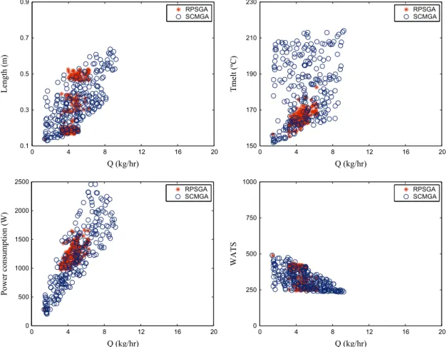Fig. 24 shows a comparison for case 1 between NSGA-II, RPSGA and SCMGA. Ten different runs for case 1 were performed